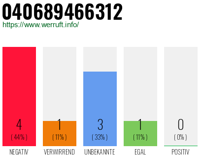 Rufnummer 040689466312 Telefonnummer 040689466312