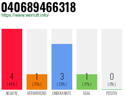 Rufnummer 040689466318 Telefonnummer 040689466318