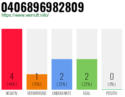 Rufnummer 0406896982809 Telefonnummer 0406896982809