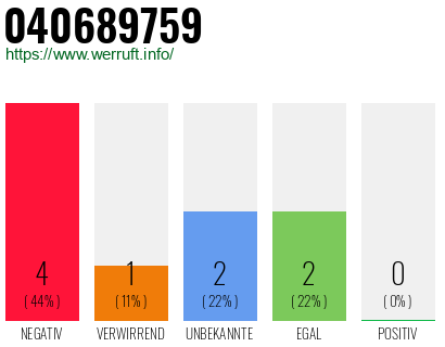 Rufnummer 040689759 Telefonnummer 040689759