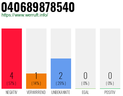 Rufnummer 040689878540 Telefonnummer 040689878540