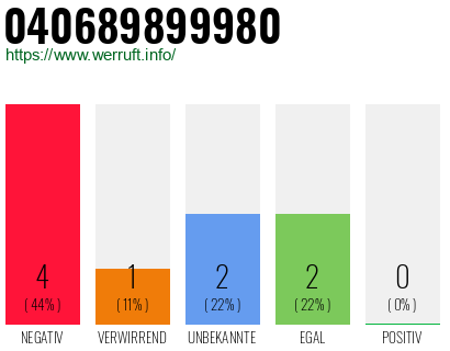 Rufnummer 040689899980 Telefonnummer 040689899980