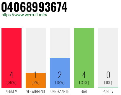 Rufnummer 04068993674 Telefonnummer 04068993674