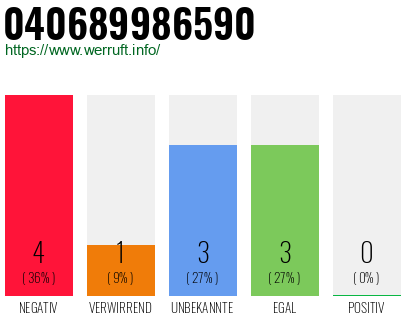 Rufnummer 040689986590 Telefonnummer 040689986590