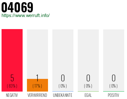 Rufnummer 04069 Telefonnummer 04069