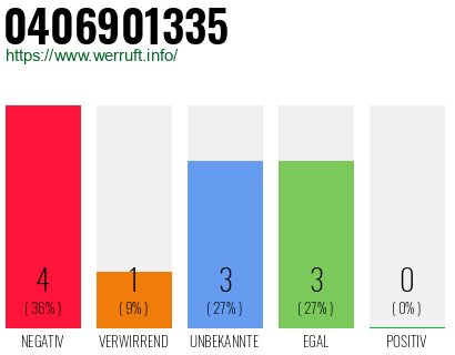 Rufnummer 0406901335 Telefonnummer 0406901335