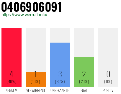 Rufnummer 0406906091 Telefonnummer 0406906091