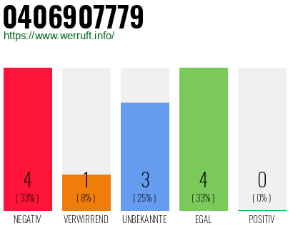 Rufnummer 0406907779 Telefonnummer 0406907779