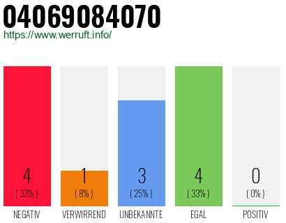 Rufnummer 04069084070 Telefonnummer 04069084070