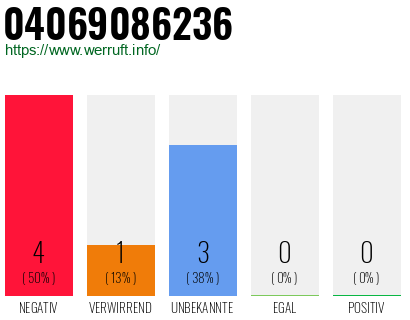 Rufnummer 04069086236 Telefonnummer 04069086236