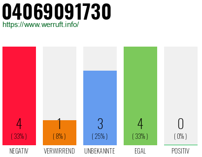 Rufnummer 04069091730 Telefonnummer 04069091730
