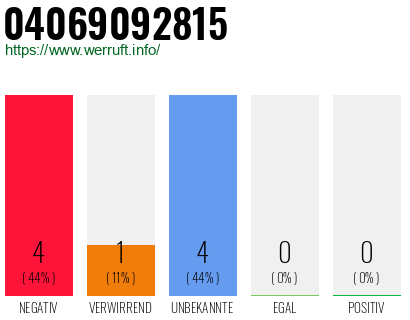 Rufnummer 04069092815 Telefonnummer 04069092815