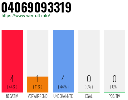 Rufnummer 04069093319 Telefonnummer 04069093319