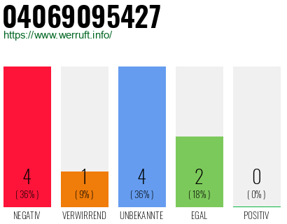 Rufnummer 04069095427 Telefonnummer 04069095427