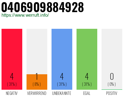 Rufnummer 0406909884928 Telefonnummer 0406909884928