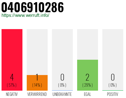 Rufnummer 0406910286 Telefonnummer 0406910286
