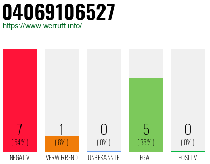 Rufnummer 04069106527 Telefonnummer 04069106527