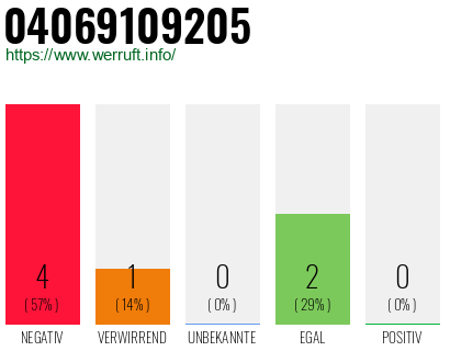 Rufnummer 04069109205 Telefonnummer 04069109205