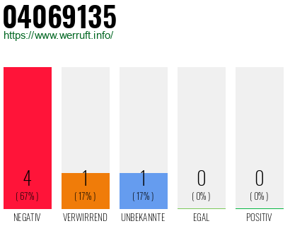 Rufnummer 04069135 Telefonnummer 04069135