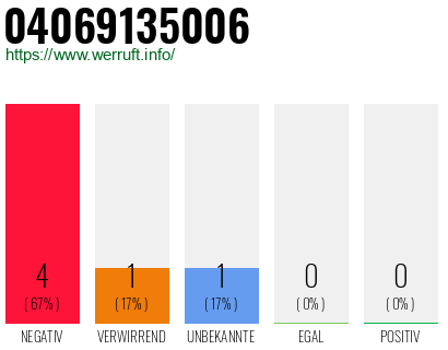 Rufnummer 04069135006 Telefonnummer 04069135006