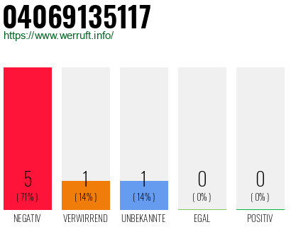 Rufnummer 04069135117 Telefonnummer 04069135117
