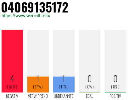 Rufnummer 04069135172 Telefonnummer 04069135172