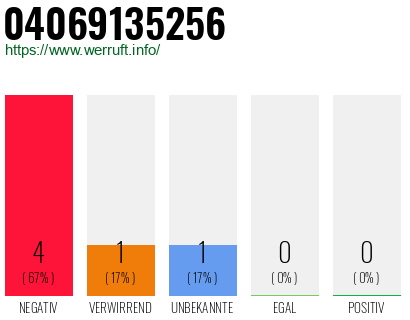 Rufnummer 04069135256 Telefonnummer 04069135256