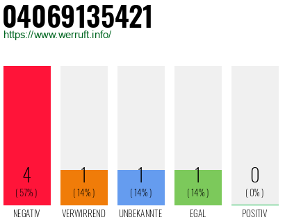 Rufnummer 04069135421 Telefonnummer 04069135421