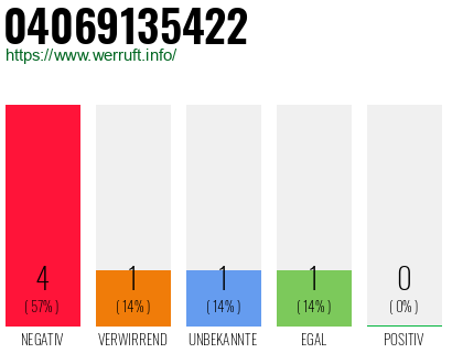 Rufnummer 04069135422 Telefonnummer 04069135422