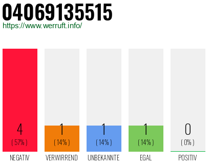 Rufnummer 04069135515 Telefonnummer 04069135515