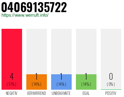 Rufnummer 04069135722 Telefonnummer 04069135722