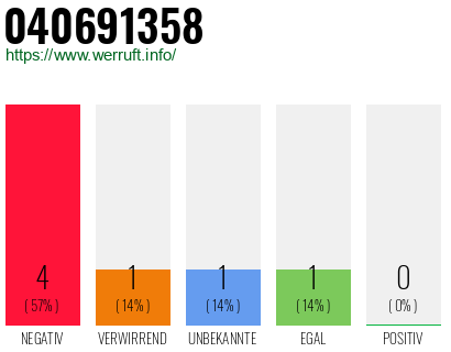Rufnummer 040691358 Telefonnummer 040691358