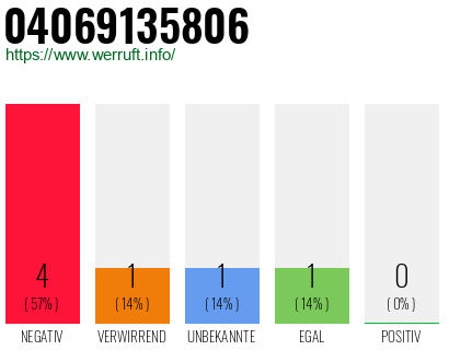 Rufnummer 04069135806 Telefonnummer 04069135806