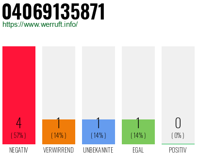 Telefonnummer 04069135871