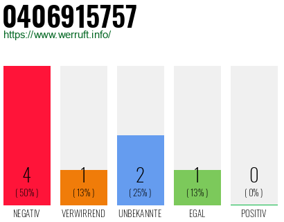 Rufnummer 0406915757 Telefonnummer 0406915757
