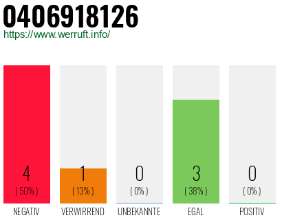 Rufnummer 0406918126 Telefonnummer 0406918126
