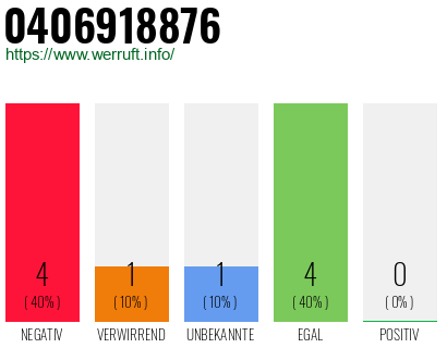 Rufnummer 0406918876 Telefonnummer 0406918876