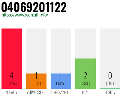 Rufnummer 04069201122 Telefonnummer 04069201122