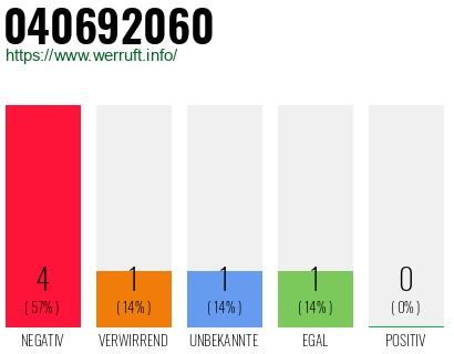 Rufnummer 040692060 Telefonnummer 040692060