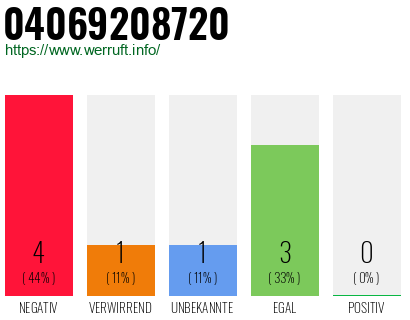 Rufnummer 04069208720 Telefonnummer 04069208720