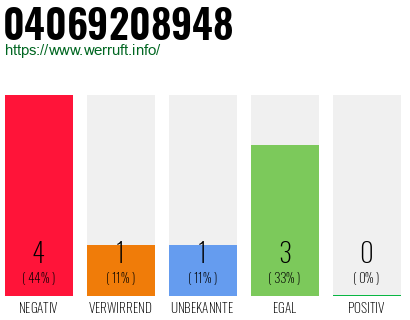 Rufnummer 04069208948 Telefonnummer 04069208948