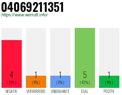 Rufnummer 04069211351 Telefonnummer 04069211351