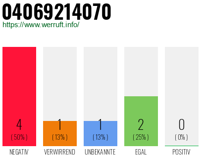 Rufnummer 04069214070 Telefonnummer 04069214070