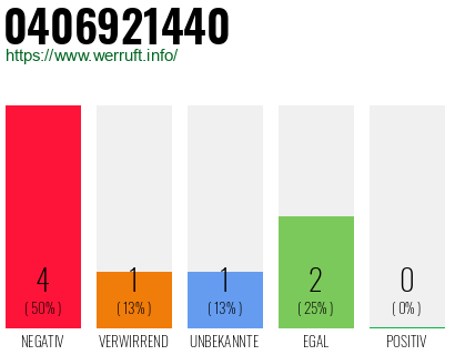 Rufnummer 0406921440 Telefonnummer 0406921440