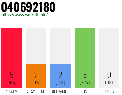 Rufnummer 040692180 Telefonnummer 040692180