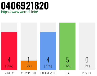 Rufnummer 0406921820 Telefonnummer 0406921820