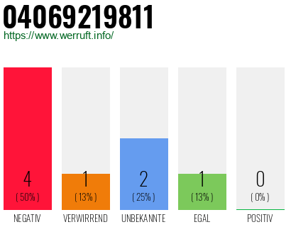 Rufnummer 04069219811 Telefonnummer 04069219811