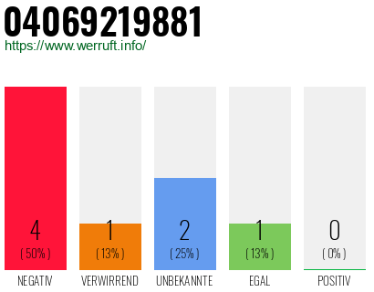 Rufnummer 04069219881 Telefonnummer 04069219881