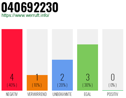 Rufnummer 040692230 Telefonnummer 040692230