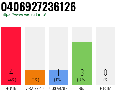 Rufnummer 0406927236126 Telefonnummer 0406927236126